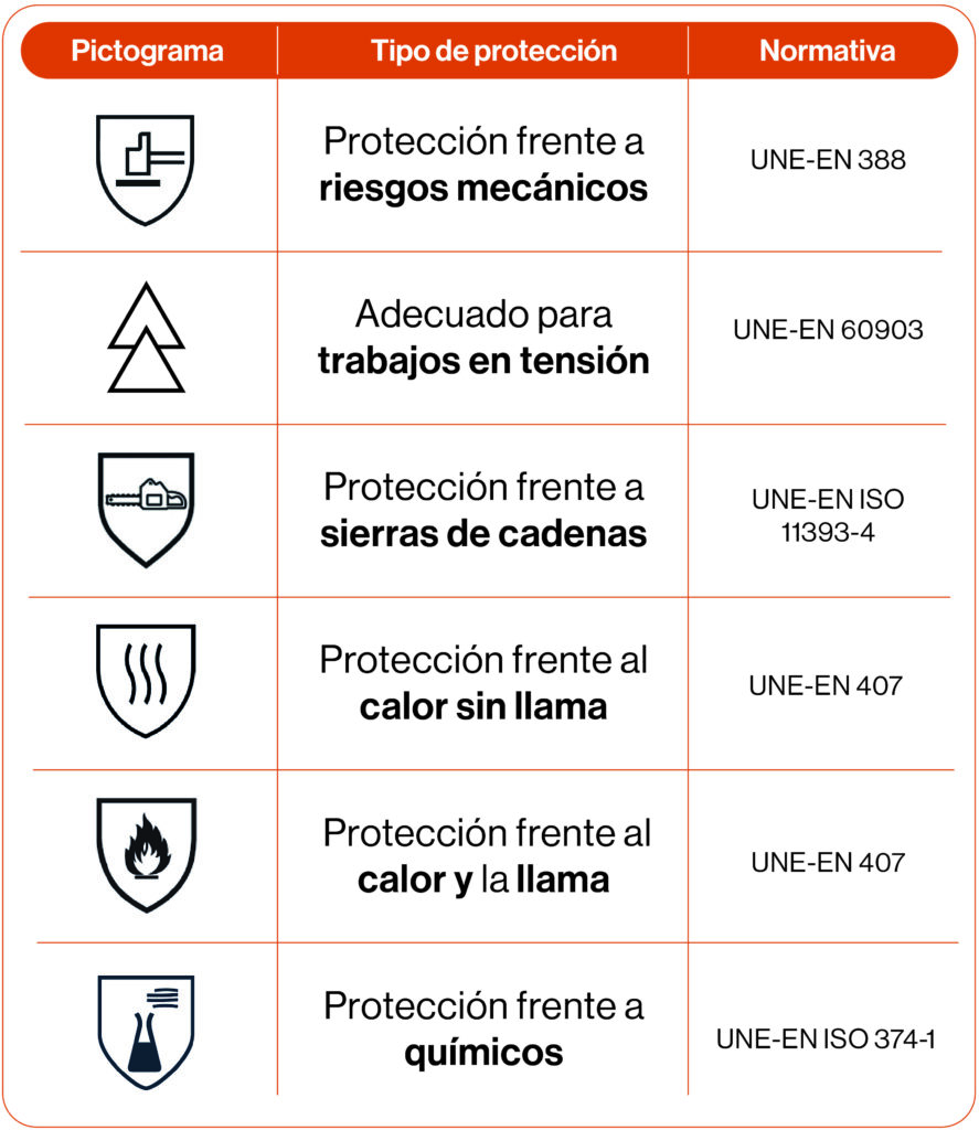 Tabla pictogramas guantes-prevenfor Tabla pictogramas guantes - Prevenfor
