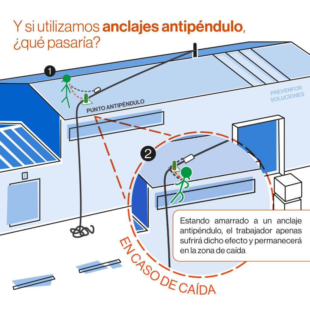 Anclajes antipéndulo - Prevenfor